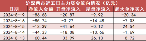 【19日资金路线图】银行板块净流入44.47亿元居首 龙虎榜机构抢筹多股