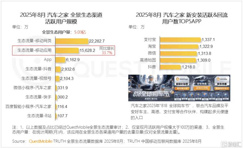 多元化布局成效显著,汽车之家Q3财报揭示O2O与AI如何重塑增长引擎