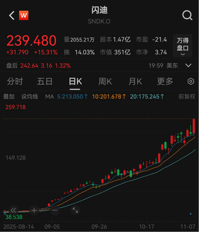 突然,涨价50%!芯片,重大突发!