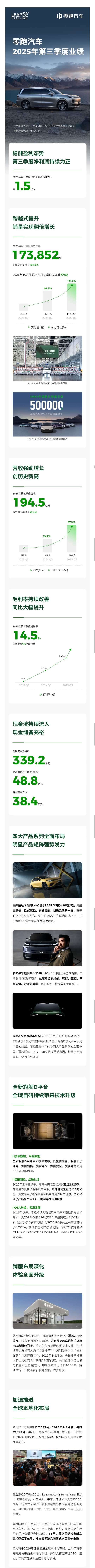 零跑汽车2025年Q3营收194.5亿元 A系列首款车型A10即将亮相