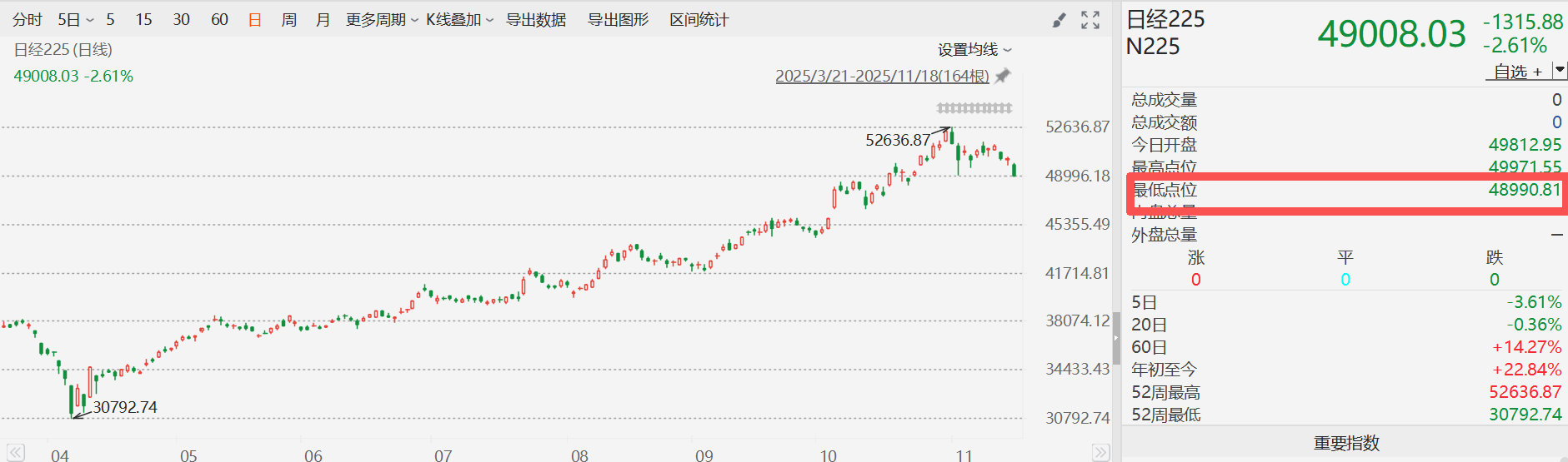 日本股市持续下跌!日经225指数跌逾2.6%,最低至48990.81点