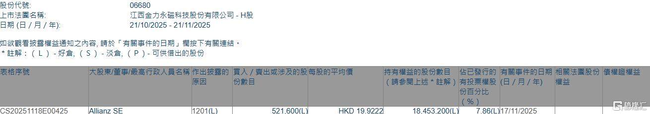金力永磁(06680.HK)遭Allianz SE减持52.16万股