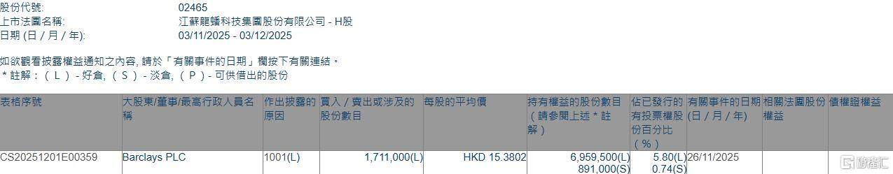 龙蟠科技(02465.HK)获Barclays PLC增持171.1万股