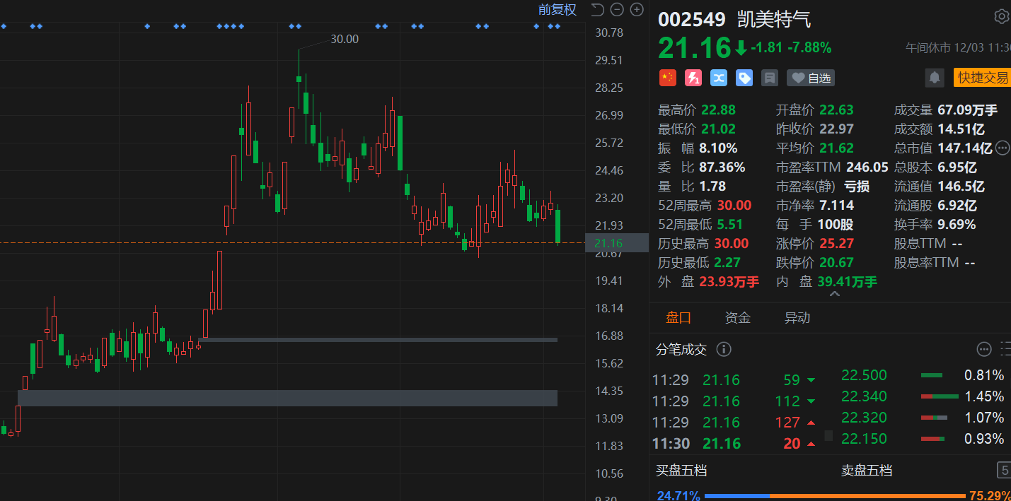 A股异动丨遭股东减持,凯美特气大跌近8%