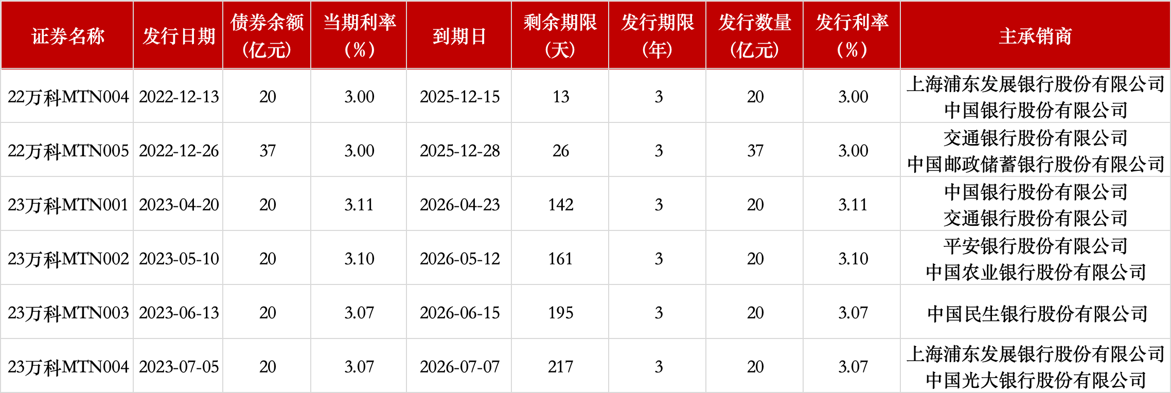 15天内万科57亿中票宣告展期,承销商浦发银行、交通银行将主持审议