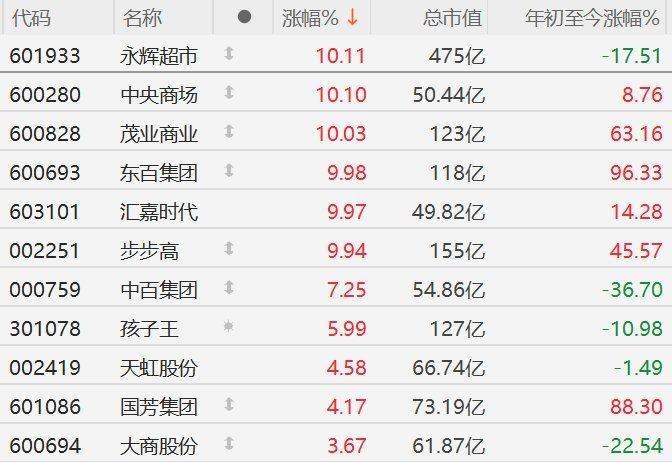 A股零售股强势，永辉超市、中央商场、茂业商业、东百集团、汇嘉时代、步步高涨停，中百集团涨超7%，孩子王涨超5%