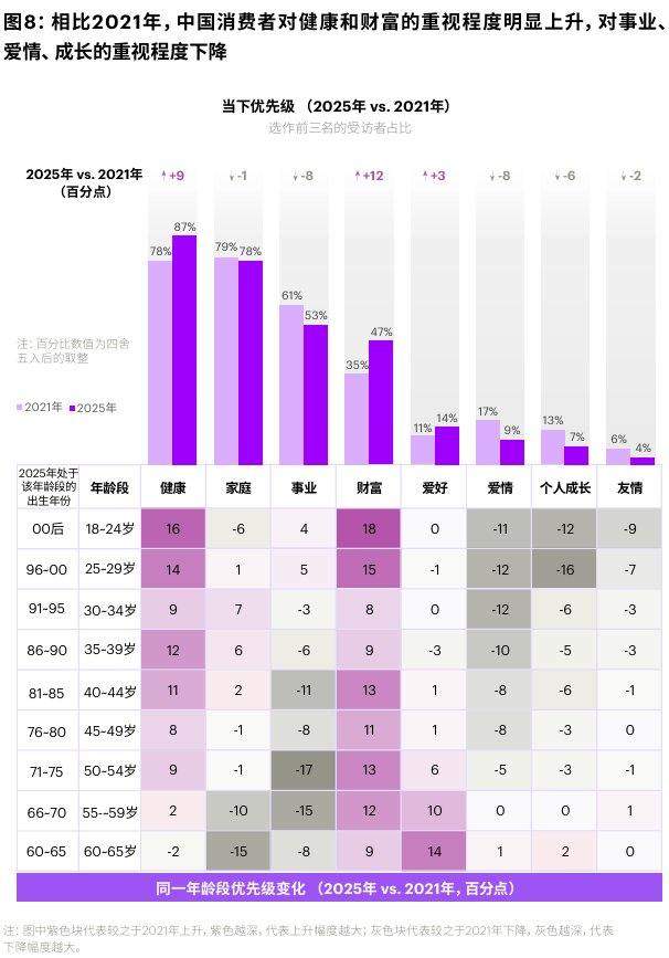 埃森哲《中国消费者洞察》：年轻群体对爱情、友情、个人成长的关注度下降，对财富、健康的重视明显提升