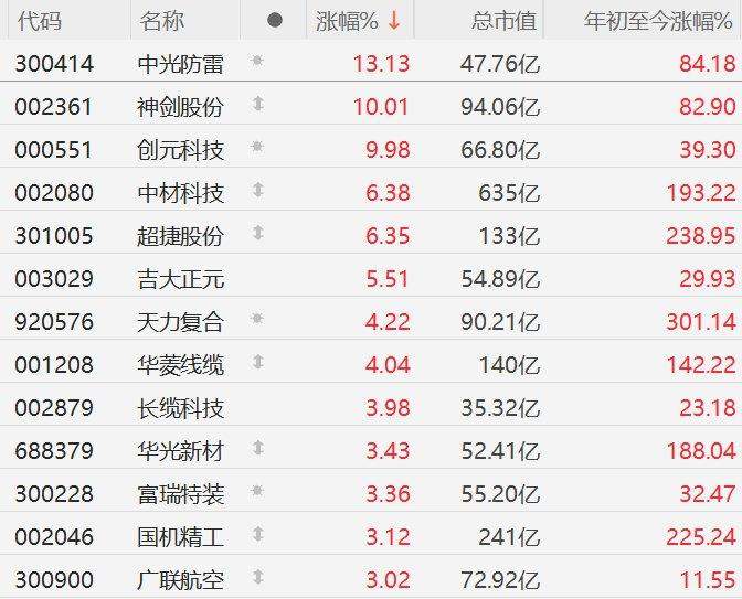 A股商业航天股继续走强，中光防雷涨超13%，神剑股份4连板，创元科技2连板！长征十二号甲可重复使用运载火箭今日首飞