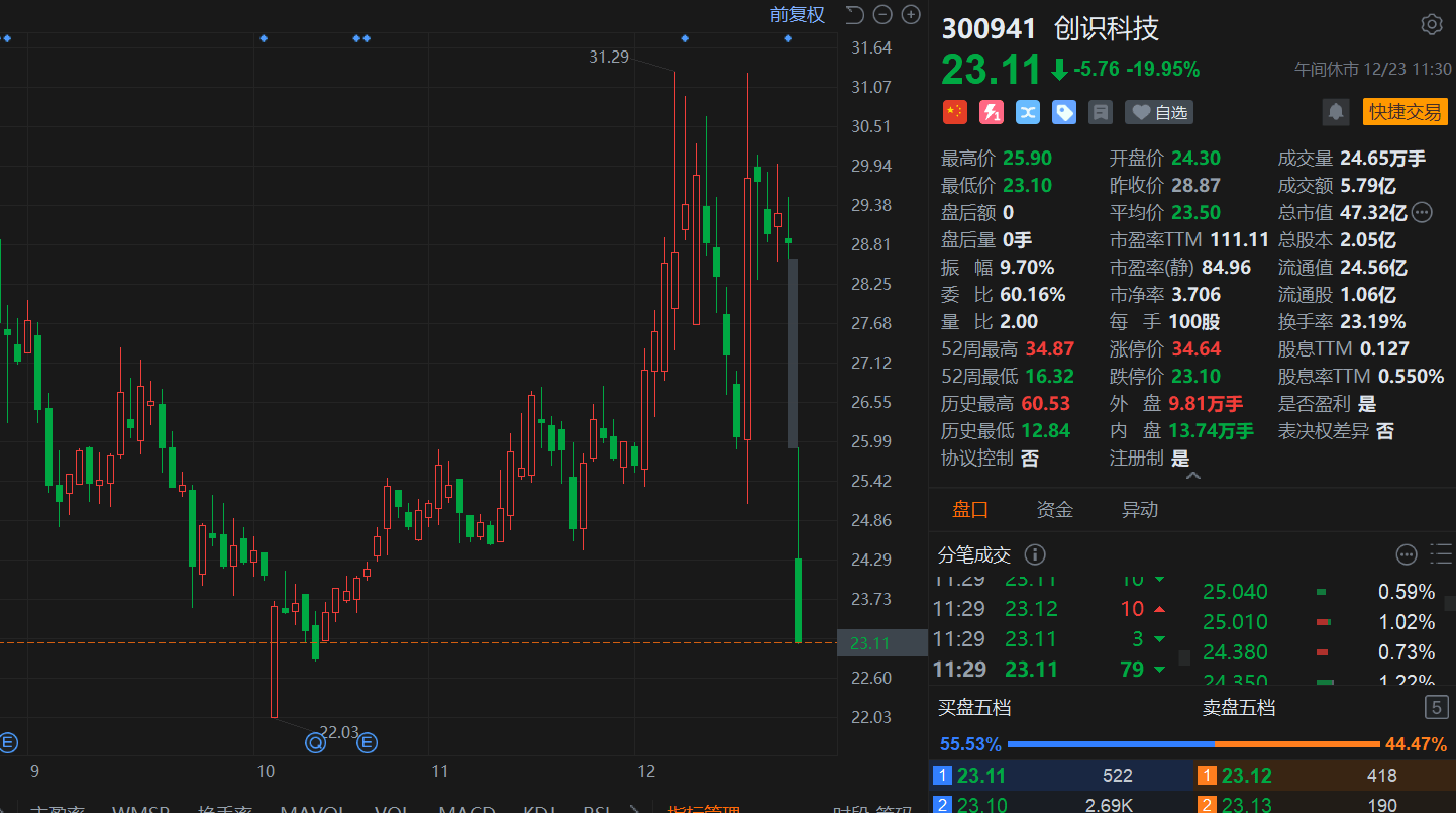 A股异动 | 实控人被留置，创识科技触及20CM跌停，创2个月新低