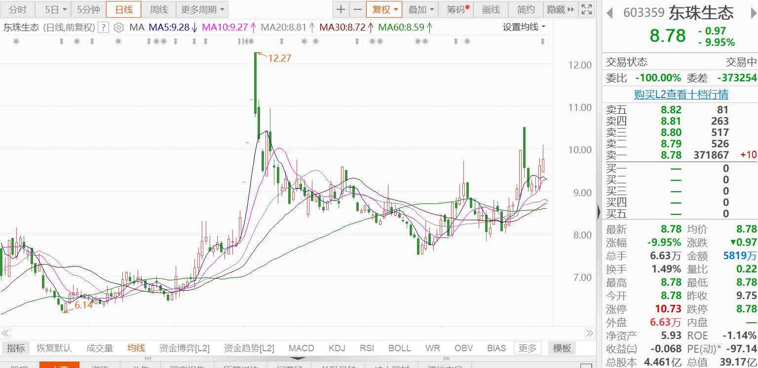 A股异动 | 东珠生态跌停,正在协商终止重大资产重组事宜