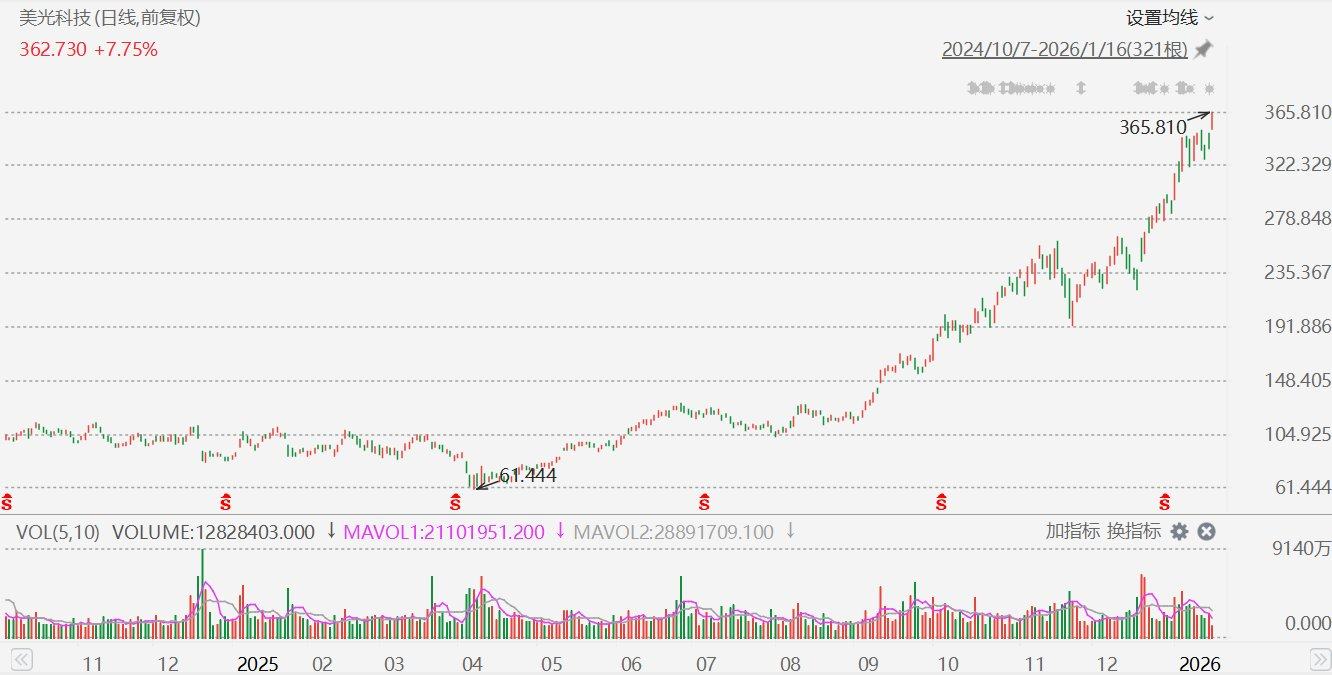 美光科技大涨超8%创历史新高,市值首次突破4000亿美元