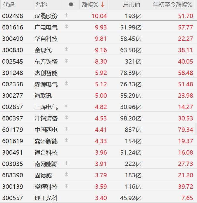 A股异动丨部分智能电网股继续走强，汉缆股份、广电电气涨停