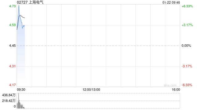 上海电气盘初涨超6% 预计2025年度归母净利润同比增加约47%至76%