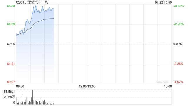 理想汽车涨逾4%！经历2025年销量下滑后将于2026年发起绝地反击，自研智驾芯片M100即将首次上车L9