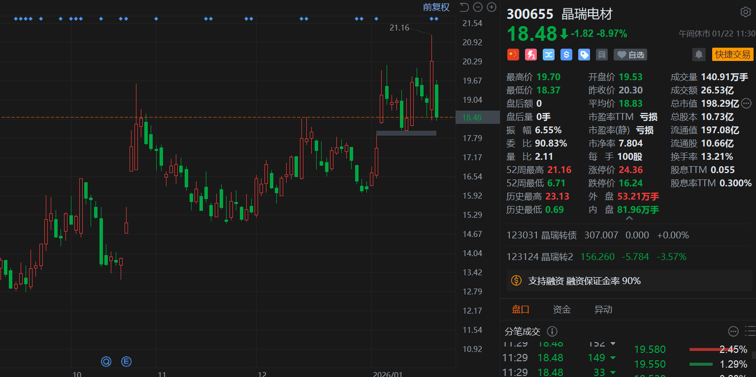 A股异动丨股东拟减持，晶瑞电材大跌9%，市值跌破200亿元