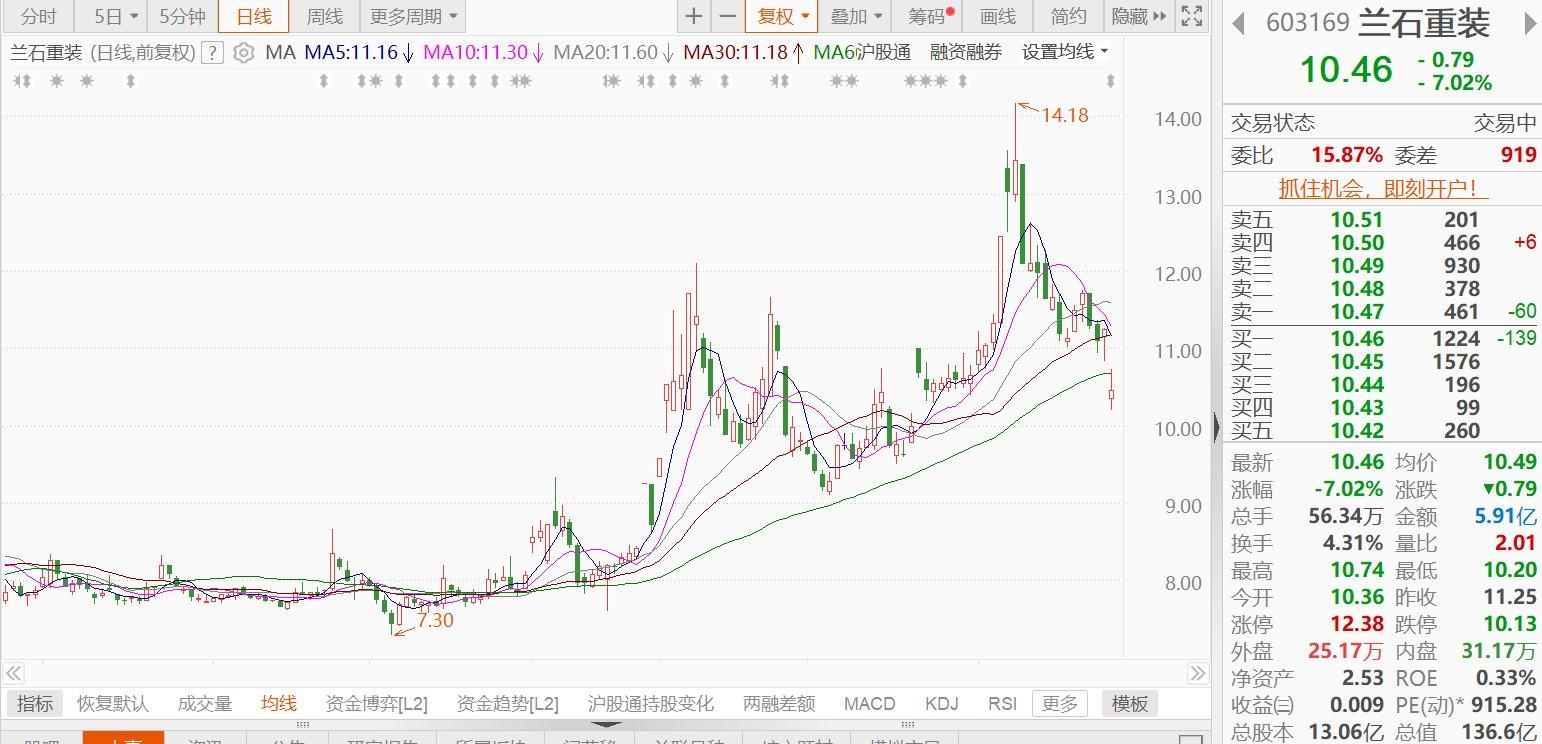 A股异动丨兰石重装跌超7%，预计2025年净亏损3.7亿元-4.4亿元