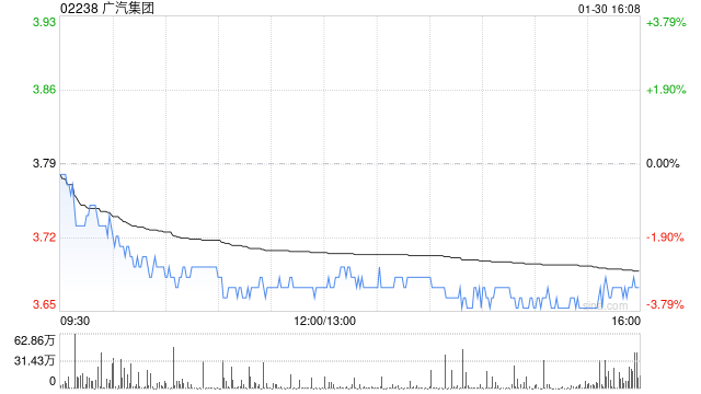 广汽集团1月汽车销量为11.66万辆 同比增长18.47%