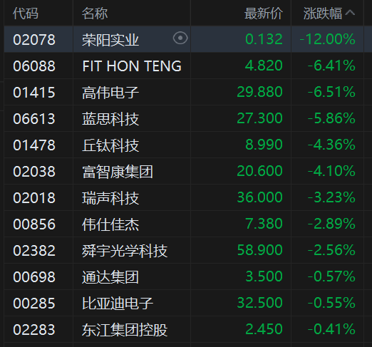 港股异动丨手机产业链股走低 高伟电子跌超6% 高盛指内存涨价下调手机出货量