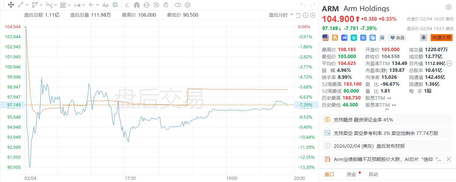 Arm公布业绩后股价下跌 凸显AI公司面临高预期门槛