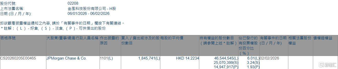 金风科技(02208.HK)获摩根大通增持184.57万股
