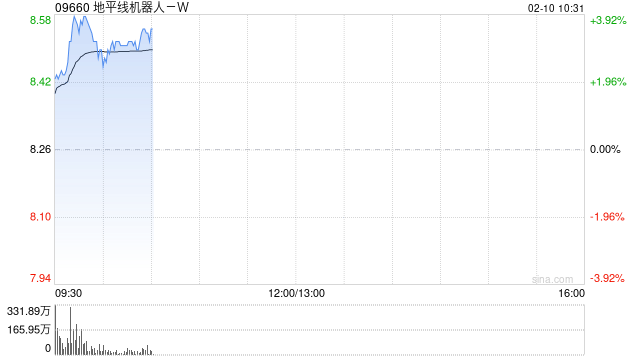 地平线机器人-W早盘涨超3% 与宁德时代子公司时代智能达成战略合作