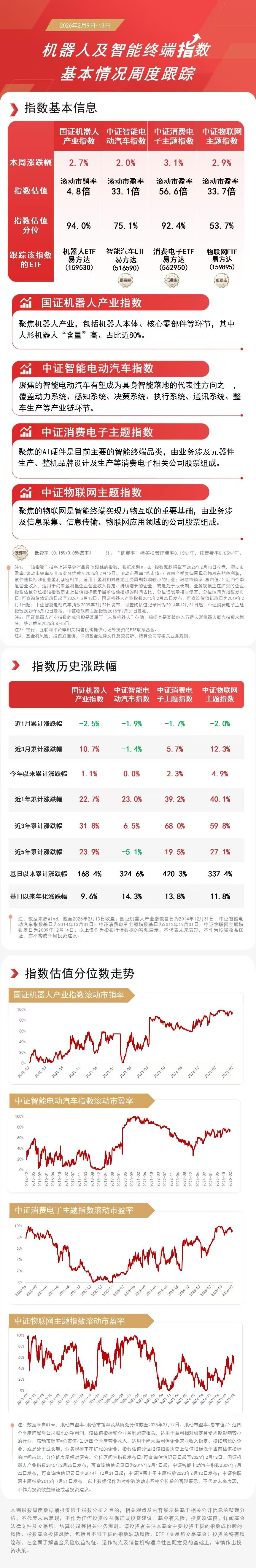 机器人产业指数本周涨超2%，机器人ETF易方达（159530）获资金连续布局