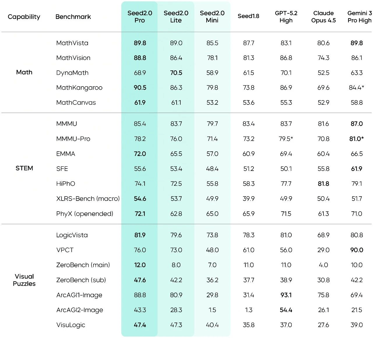 字节跳动Seed2.0 正式发布