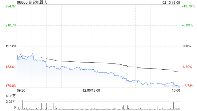 卧安机器人获纳入恒生综合指数成份股