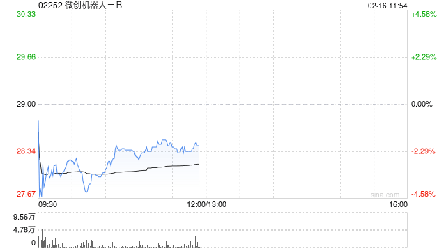 小摩:微创机器人-B海外布局加速 维持“增持”评级