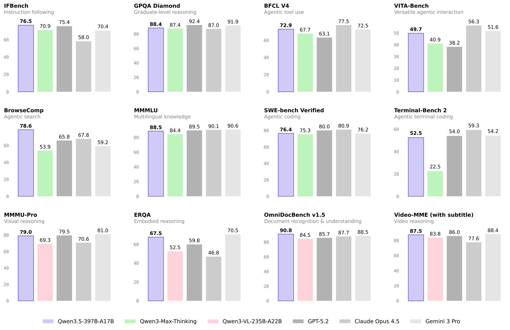 阿里发布千问3.5，性能媲美Gemini 3， Token价格仅为其1/18