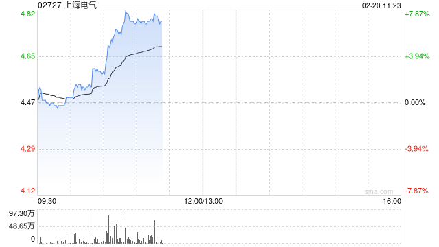 电力设备股早盘走高 上海电气涨超7%哈尔滨电气涨超4%