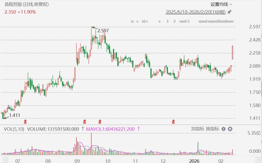 港股异动丨首程控股大涨超12%，被称为机器人霸屏春晚的最大“幕后赢家”