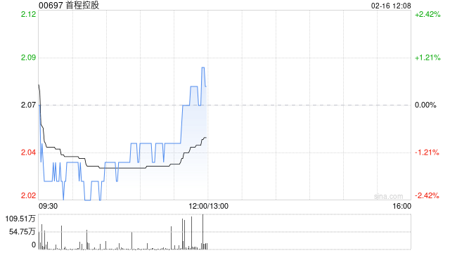 首程控股午前涨逾12% 三家已投机器人企业亮相2026马年春晚
