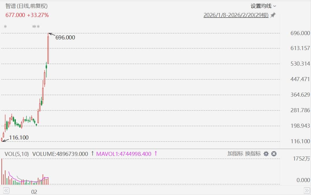 智谱飙升37%，再创历史新高，市值突破3000亿港元