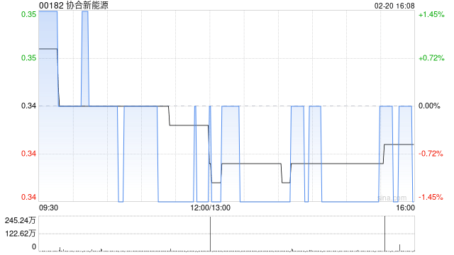 协合新能源附属拟购买约5661万美元储能设备