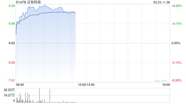 手机产业链早盘全线上涨 丘钛科技涨逾7%瑞声科技涨逾5%
