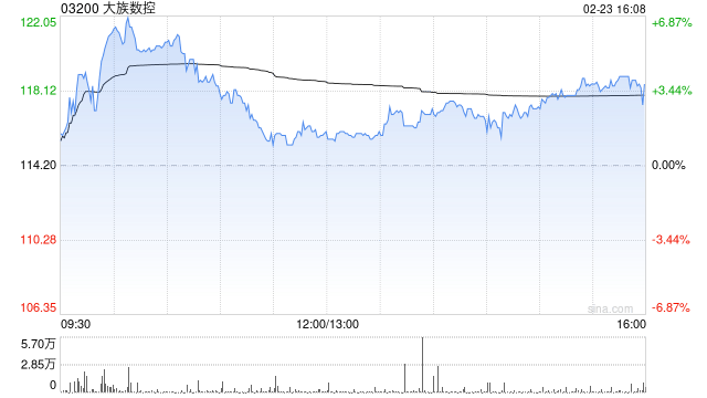 大族数控获GIC Private Limited增持9.34万股 每股作价115.8746港元