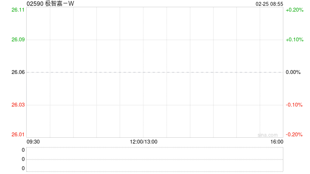 极智嘉-W预期2025年实现经调整利润净额约2500万至4500万元 同比扭亏为盈