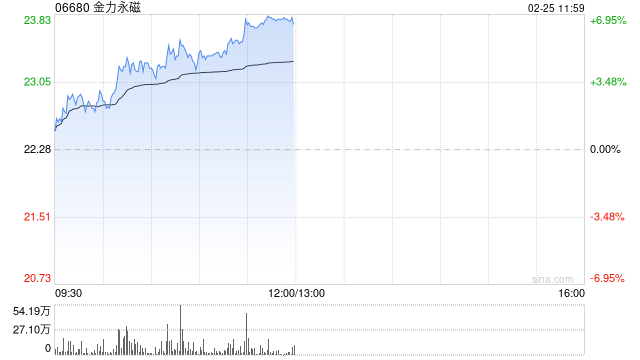金力永磁午前涨超6% 机构看好稀土板块估值业绩双升