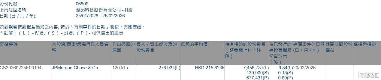 澜起科技(06809.HK)遭摩根大通减持27.69万股