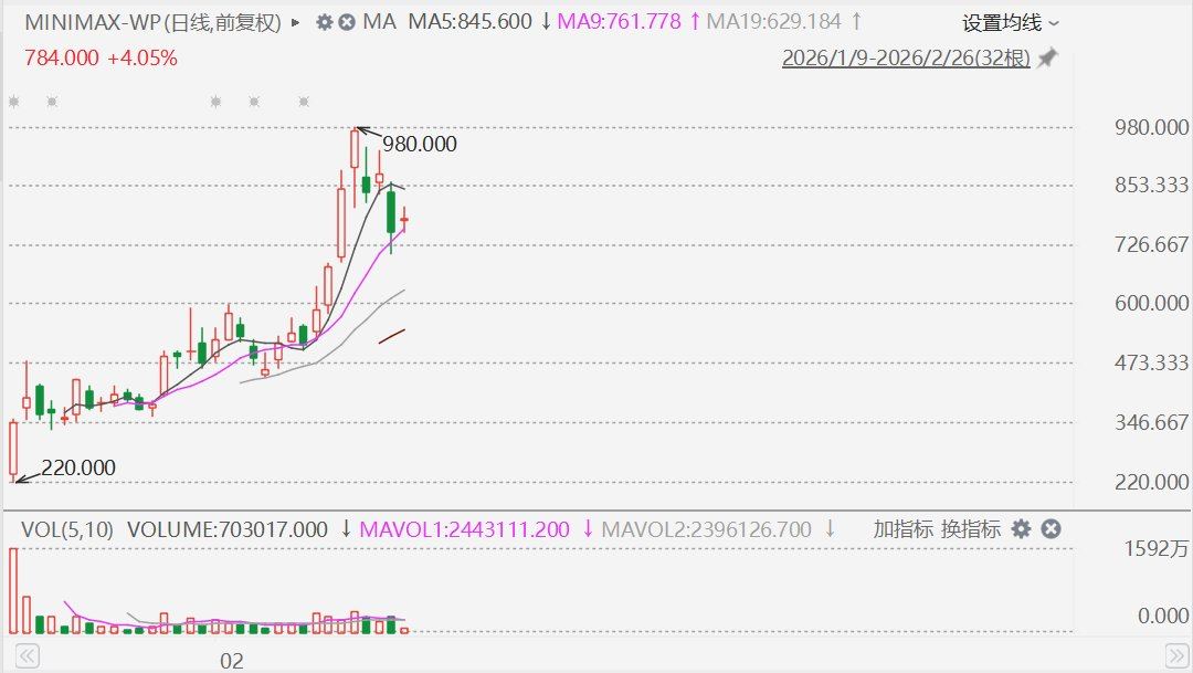 港股异动丨推出MaxClaw，MiniMax拉升涨近7%
