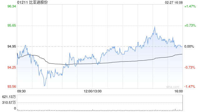 比亚迪股份2月新能源汽车销量约19.02万辆 同比增长15.27%