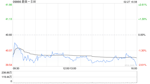 蔚来-SW2月交付20797辆汽车 同比增长57.6%