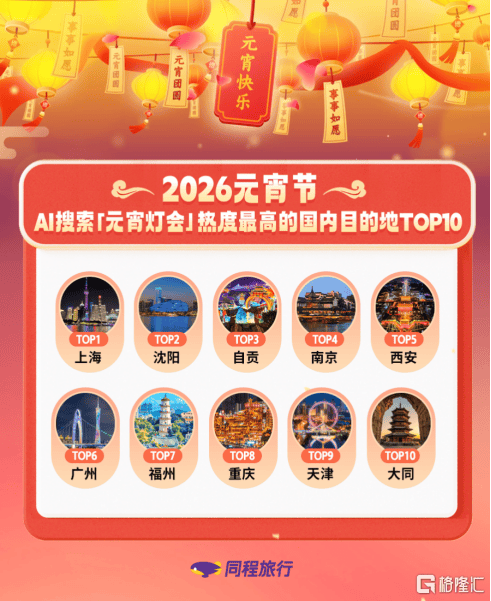 同程旅行：AI成元宵节出游新助手，上海沈阳"灯会"AI搜索热度居前