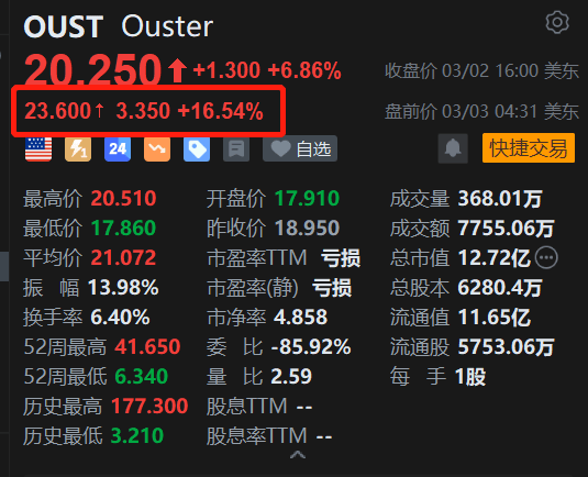 美股异动 | Ouster盘前涨16.5%，Q4扭亏为盈营收增长，季度指引超预期