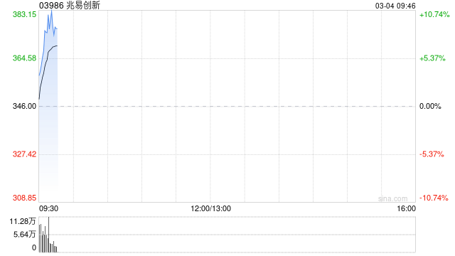 港股半导体板块逆市走强，兆易创新大涨逾10%