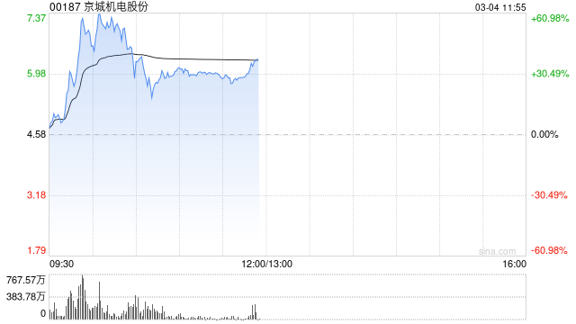 氢能政策利好提振板块 京城机电股份大涨超32%亿华通涨超9%