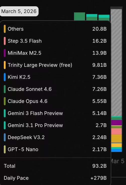 阶跃星辰Step 3.5 Flash冲上OpenClaw榜首