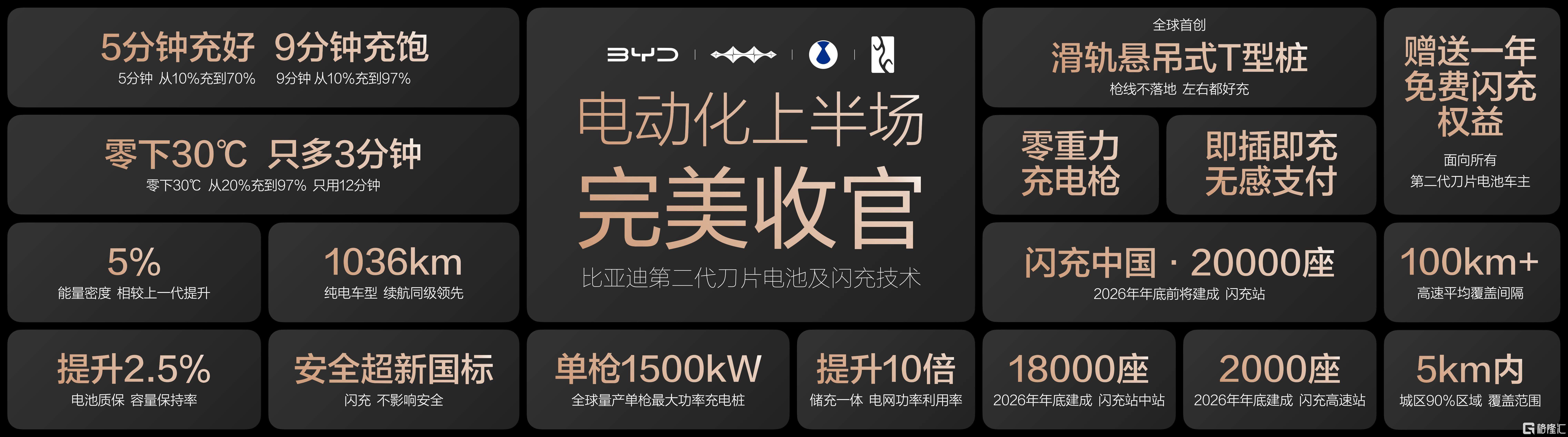 电动化上半场完美收官：比亚迪发布第二代刀片电池及闪充技术