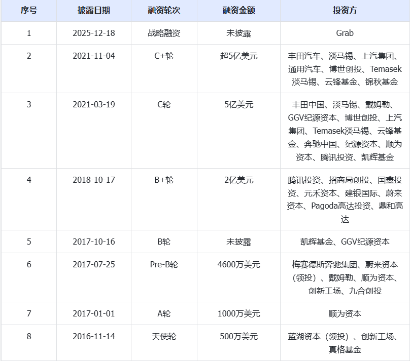 自动驾驶“超级独角兽”Momenta转战港股IPO，秘密递表与行业难题待解